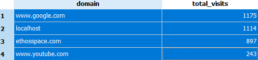 Summary of Total Number of Websites Visited with count